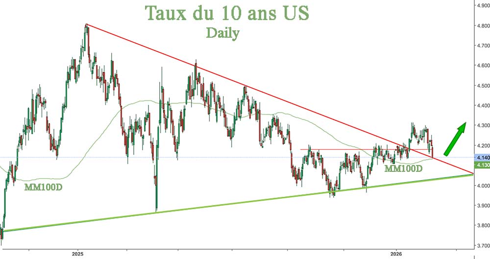 Menthalo1's tweet image. US Yields are about to Rise
#Yields #treasuries #WallStreet 

Yields just made a pull-back on the oblique resistance.
Now, yields will rise and T-bonds will fall.

A crisis is just right in front of us. 
If i had any paper in Wall-Street, i would have sold it at once. But you do