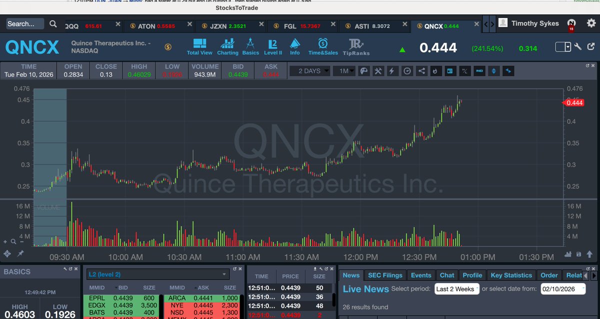 timothysykes's tweet image. Retweet if you love seeing this awesome play $QNCX now running 240%+ today on nearly 1 billion shares traded already...congrats to roughly 3/4 of the tim.ly/sykeschallenge chatroom making 30-50-100%+ here, whewwwwwww, what a liquid Supernova it's sooooo nice to see!