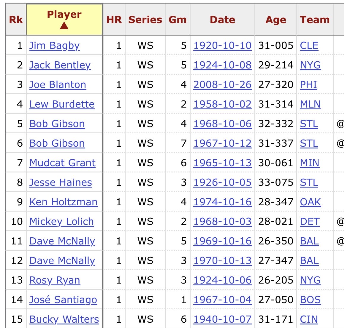 ShamusTalkSport's tweet photo. Joe Blanton is one of just 13 pitchers to hit a HR in a World Series game.
Also worth noting: we may never see a World Series career like Bob Gibson again.
7–2 (T-2nd most WS wins)
92 K (2nd most WS strikeouts)
Owns the top two WS K marks (’68, ’64)
Data via @baseball_ref https://t.co/CbJ18f3xAe