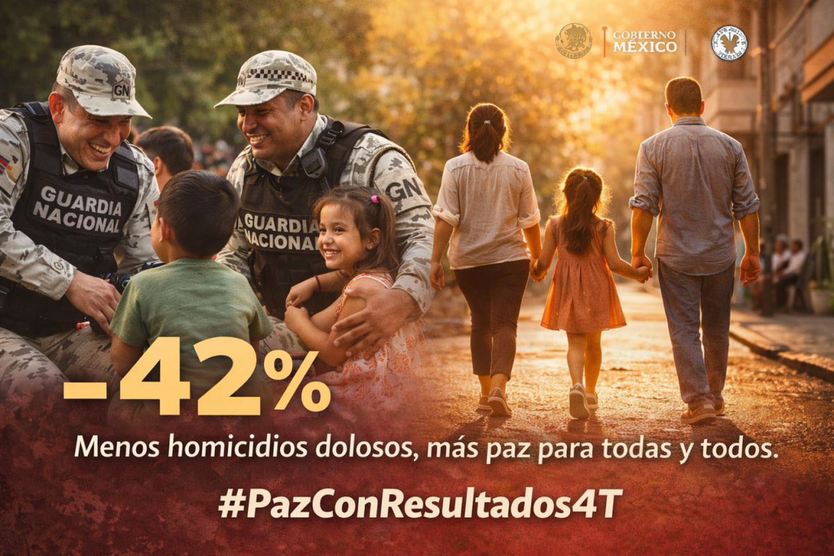 La paz no se decreta, se construye con autoridad del Estado y justicia social. Hoy los datos son claros: enero de 2026 marca el nivel más bajo de homicidios en una década y una reducción sostenida de los delitos de alto impacto.

Este es el rumbo que encabeza la Presidenta