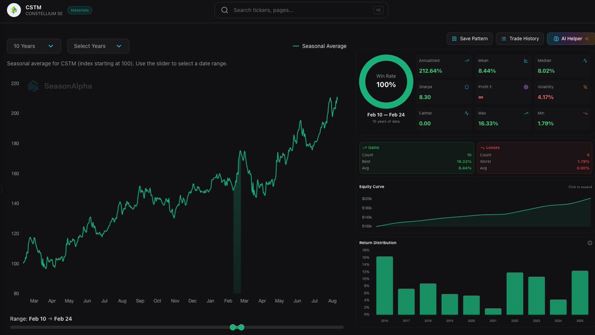 SeasonAlphaApp's tweet image. 💎 $CSTM: The "Perfect Material" Trade (Starts Today)

Finding a high-return trade is common. Finding a high-return trade with zero historical drawdown is rare. Constellium enters a window today (Feb 10) that defies normal distribution.

The 10-Year Data (Feb 10 – Feb 24):

✅…
