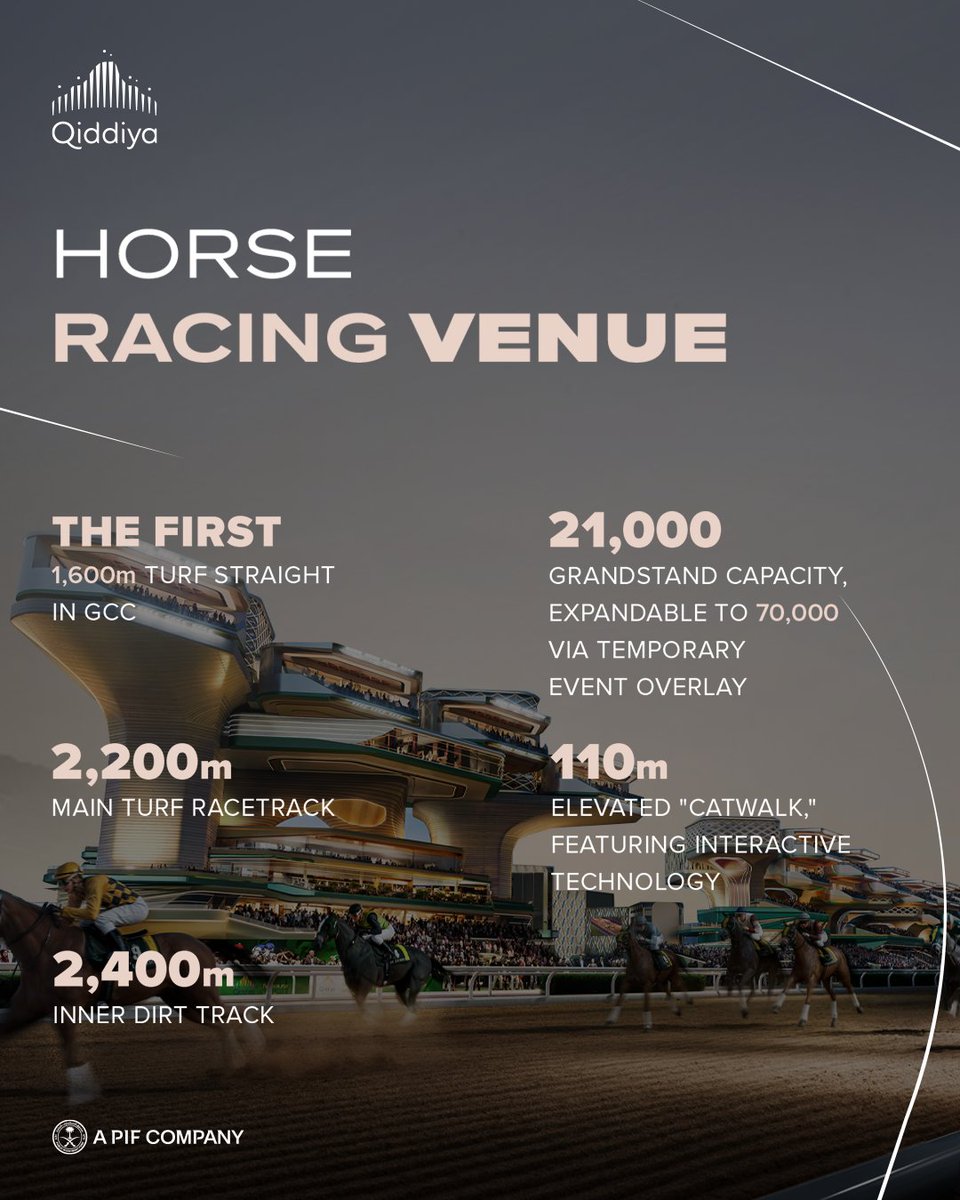 This is #QiddiyaInvestmentCompany’s Horse Racing Venue in numbers, introducing #QiddiyaCity’s latest addition and marking the start of a new chapter in our journey, this time in the realm of equestrian sports and activities.