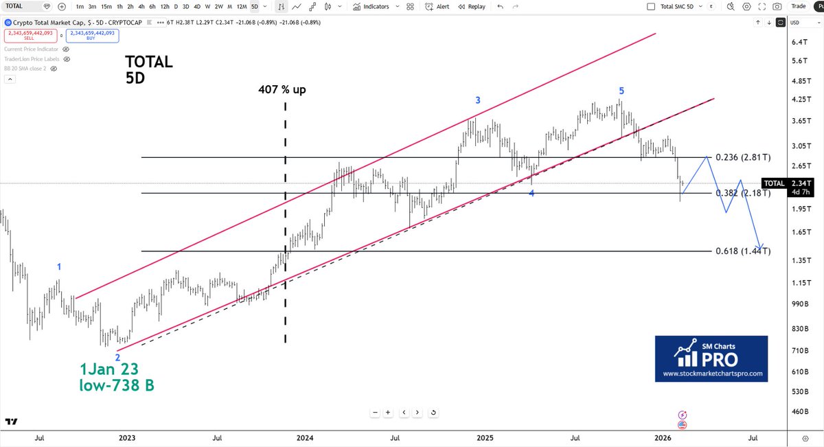 SMchartspro's tweet photo. Crypto Total market cap analysis -
10-02-26 https://t.co/upO4ANfvyk