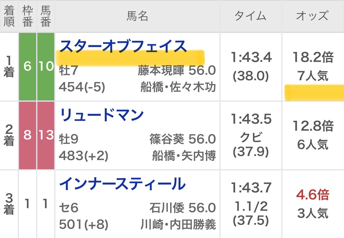 maria_0515_'s tweet photo. 姫路1R［無料予想］欲しい方☝️
いいね・リポストどちらも押して待機でっ

㊗️地方競馬・今週も早くも"勝ち確"㊗️

🔥勝負R【帯獲得】と【半帯獲得】あり🔥
船橋11R 💰120万回収💰(勝負R)
船橋12R 💰 50万回収💰(勝負R) https://t.co/3HOSlVKZCa