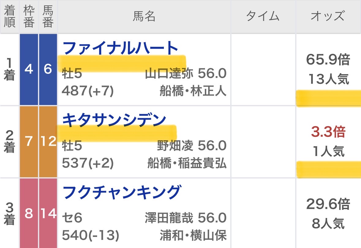 maria_0515_'s tweet photo. 姫路1R［無料予想］欲しい方☝️
いいね・リポストどちらも押して待機でっ

㊗️地方競馬・今週も早くも"勝ち確"㊗️

🔥勝負R【帯獲得】と【半帯獲得】あり🔥
船橋11R 💰120万回収💰(勝負R)
船橋12R 💰 50万回収💰(勝負R) https://t.co/3HOSlVKZCa