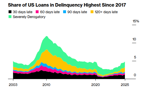 value_charts's tweet photo. The share of US consumer loans in delinquency is at its highest level since 2017, and is on a trajectory that is still moving upwards.

(@DeItaone) https://t.co/RtzIsVvR5G