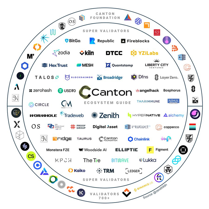 BitSafe_Finance's tweet photo. No hype cycles here

Just institutions shipping, settling, and scaling on @CantonNetwork

And we're building decentralized infrastructure right at the center of it https://t.co/IgvYacd4FM