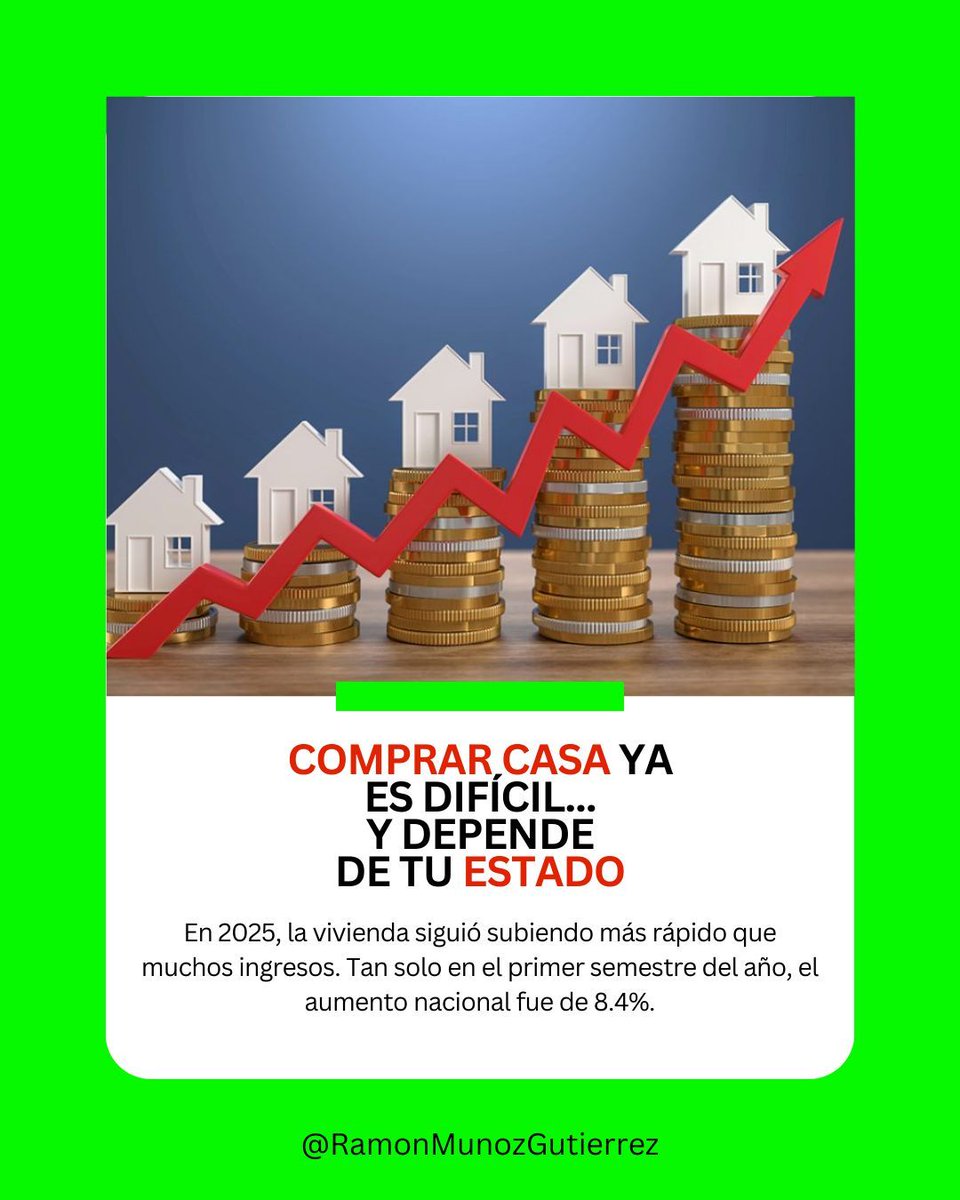 RamonMunozMx's tweet photo. El precio de la vivienda NO sube igual en todo México. Mientras algunos estados subieron más de 13% en 2025, otros apenas se movieron. En 2025, lugares como Quintana Roo (13.5%) y Tlaxcala (13.4%) tuvieron fuertes aumentos, mientras CDMX (4.9%) creció mucho menos. https://t.co/7wsExQJCoi
