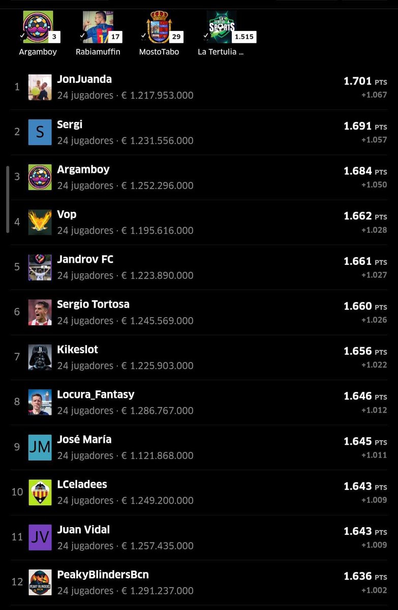 ⭐️#LigaAbiertaOficialTertuliaSports
🏆Ganador de la J23➡️Sergio Tortosa con 101 puntos.

⚽️Clasificación General⬇️
🥇<a href="/MrClutchOP/">JonJuanda</a> con 1.701 puntos, JonJuanda se pone líder!
🥈Sergi con 1.691 puntos.
🥉<a href="/argamboyfantasy/">Argamboy</a> con 1.684 puntos.