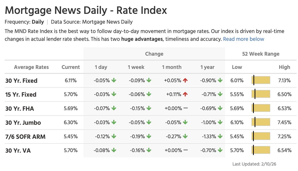 NewsLambert's tweet photo. The average 30-year fixed mortgage rate today: 6.11%

Same day last year: 7.01%

---------------------
10-year treasury yield: 4.15%
Spread today: 196 bps