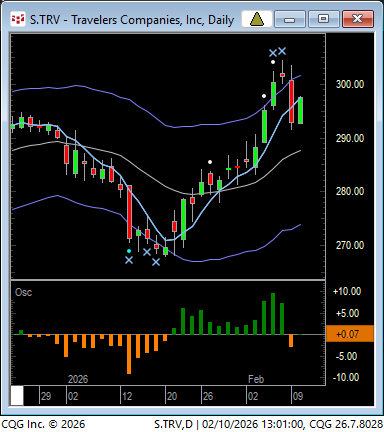 Case and point: At night I make list of pinballs, 5 SMAs.  3 bars etc. If I hand fed you this nice play in TRV (5 SMA Buy and pinball), bet most wouldn't have confidence to aggressively long it on opening. 95% don't even know how to do research. Forget about others work till you