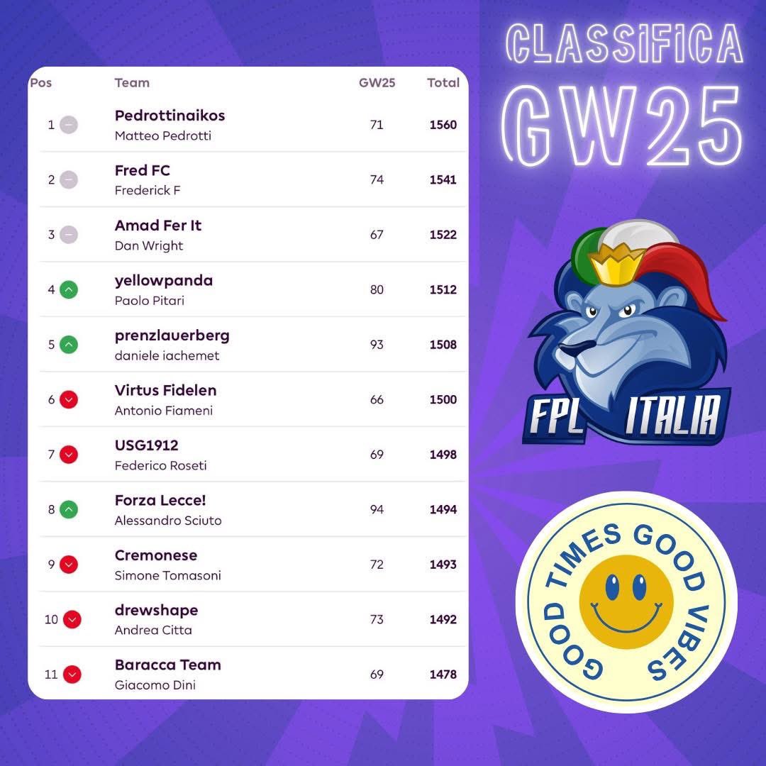 ⌛️ #deadline appena passata! ⏰

🫣Rivediamo assieme la Classifica #fplitalia dopo la #gw25

🤞🏻In bocca al lupo per #gw26 🍀