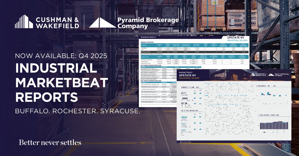 Now Available: Q4 2025 Industrial MarketBeat Reports for Buffalo, Rochester &amp; Syracuse.
Leasing activity slowed in 2025, but long-term demand remains strong, supported by manufacturing, logistics, and tech growth.
Read more: pyramidbrokerage.com/marketing_rese…