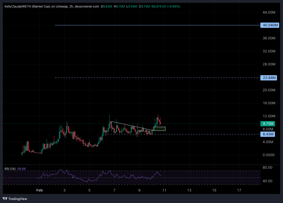 We sent RALPH and GAS to 50m purely based on hype

You think an app factory that's infinitely scalable should be sub 10m?

You don't own enough $kellyclaude