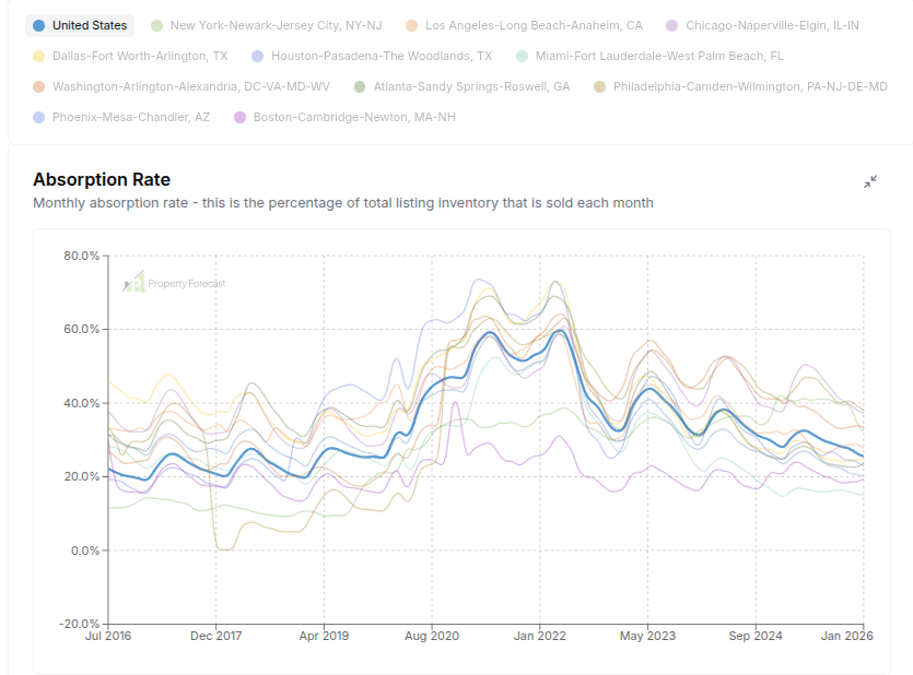 prop4cast's tweet photo. US housing absorption hits 25.5% -- lowest since 2019

Down -2.7% MoM and -7.6% YoY 📉

Watch closely for February's (typical) seasonal rebound. Will be an important signal on outlook for the rest of the year. https://t.co/RTBSoRyauY