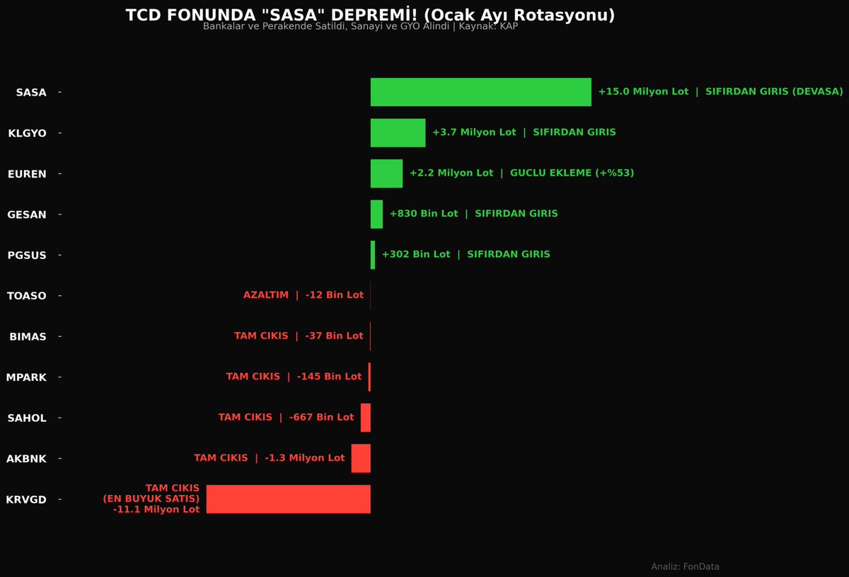 FonDataAnaliz's tweet photo. 🚨 TCD Fonu'nda "SASA" Depremi! (Ocak Raporu)
TCD, Bankaları sattı, devasa bir Sanayi rotasyonu başlattı.
🚀 ŞOK GİRİŞ: #SASA (Sıfırdan 15 Milyon Lot!) 🤯 Fonun yeni amiral gemisi oldu.
📈 EKLEME: #KLGYO #EUREN
❌ TAM ÇIKIŞ: #AKBNK #SAHOL #BIMAS #KRVGD
#Bist100 #TCD #FonData https://t.co/xBAWxzB9VM