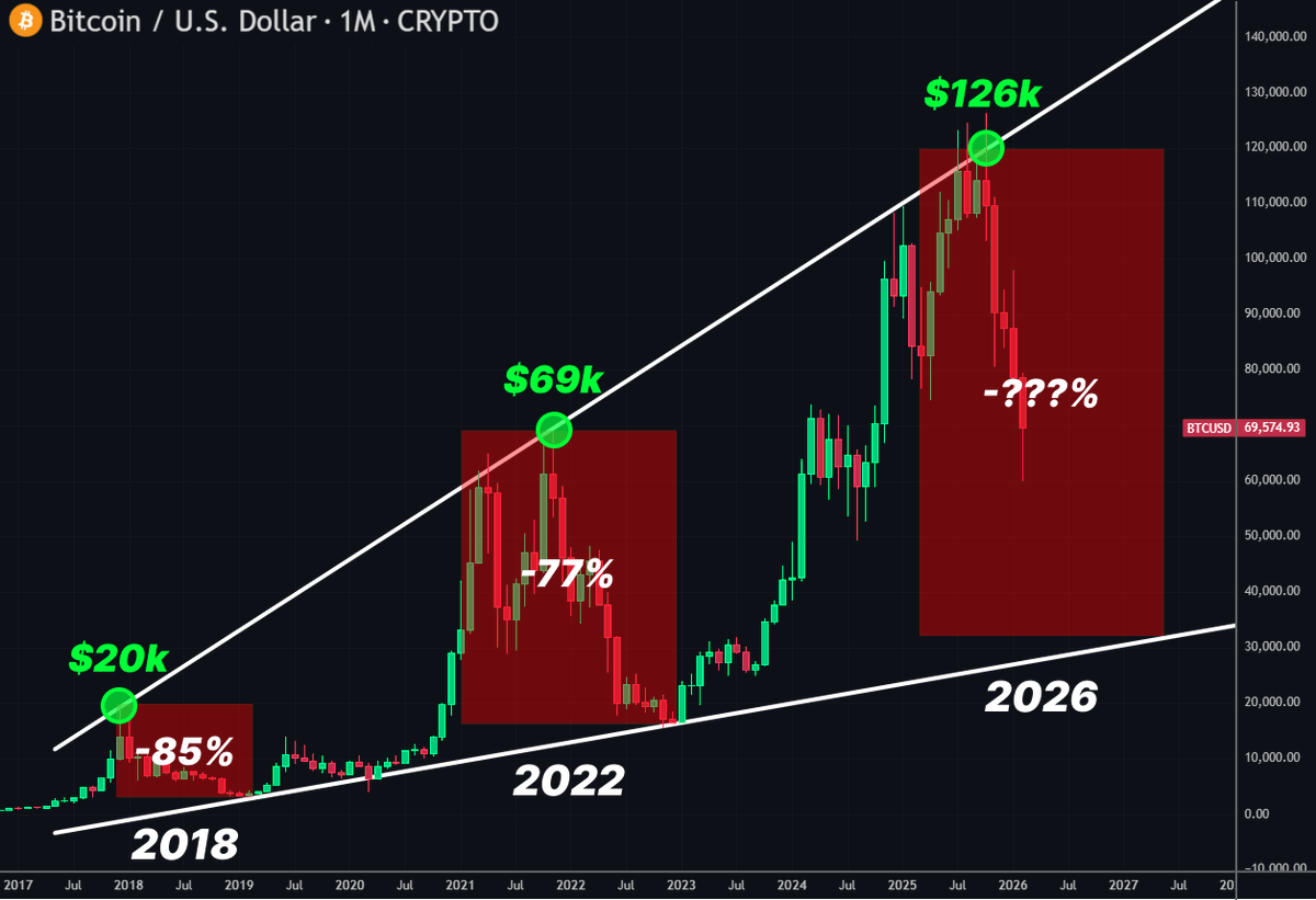 WhaleNoName's tweet photo. 🚨 BITCOIN IS GOING TO ATLs

Every cycle top hits the macro trendline and then dumps

2018 -> $20k -> -85%
2022 -> $69k -> -77%
2026 -> $126k -> -???%

The structure has not changed

The real question is HOW DEEP THIS DRAWDOWN GOES? https://t.co/3SCdTHbu7j