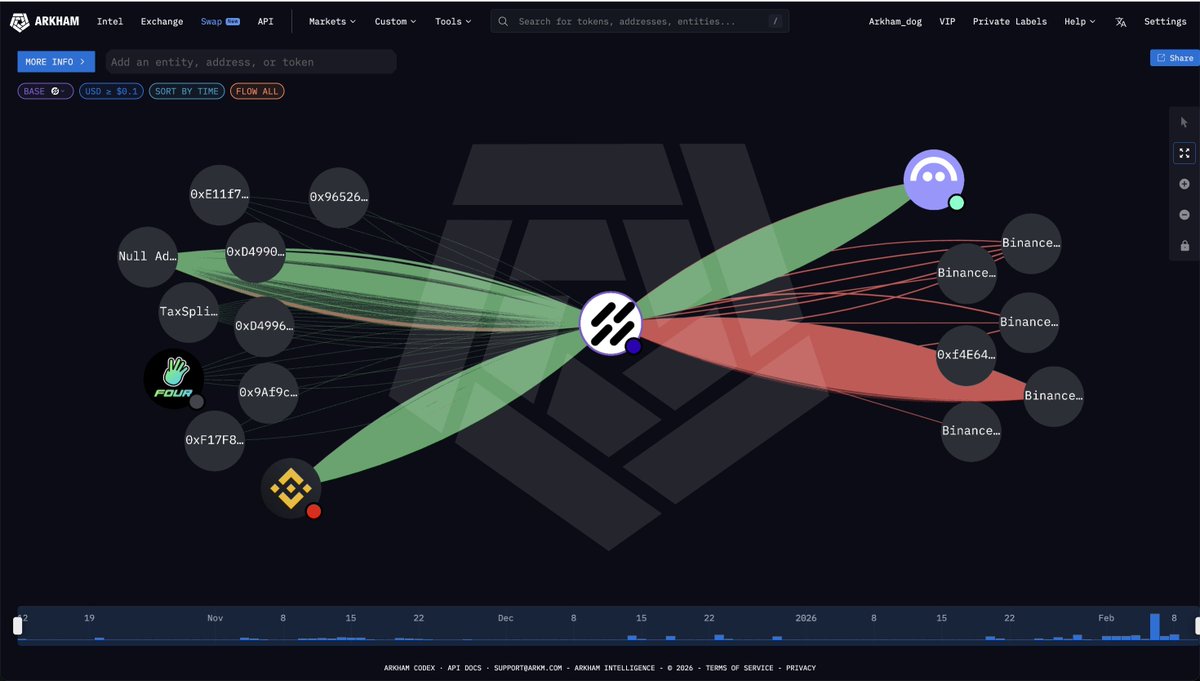 arkham's tweet photo. TREND RESEARCH FINAL PNL: -$869M

Jack Yi’s Trend Research finished closing out their final ETH positions on Sunday. At their peak, they were long $2.1B of ETH. Now, their on-chain accounts are completely empty.

Their final PnL is -$869M. https://t.co/2uizAM3uWR