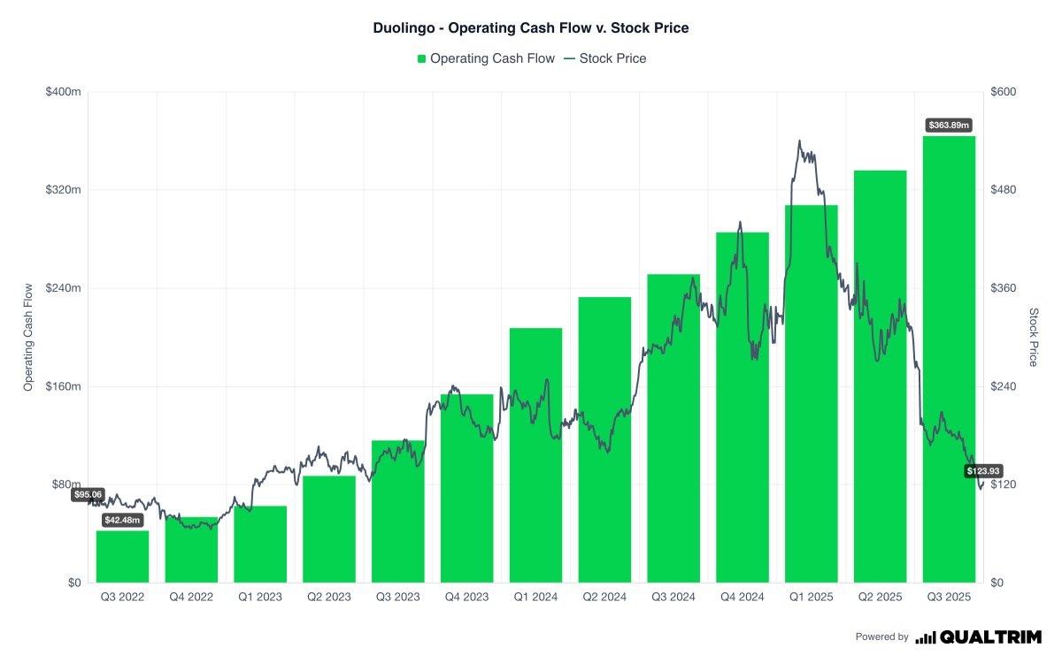 Price eventually follows fundamentals.

12 stocks where cash flows tell a very different story than the stock price:

1. $DUOL - Duolingo: -77%