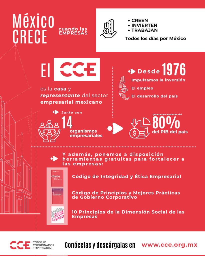 Desde 1976, el CCE impulsa la inversión, el empleo y el desarrollo del país, representando al sector empresarial que mueve el 80% del PIB.