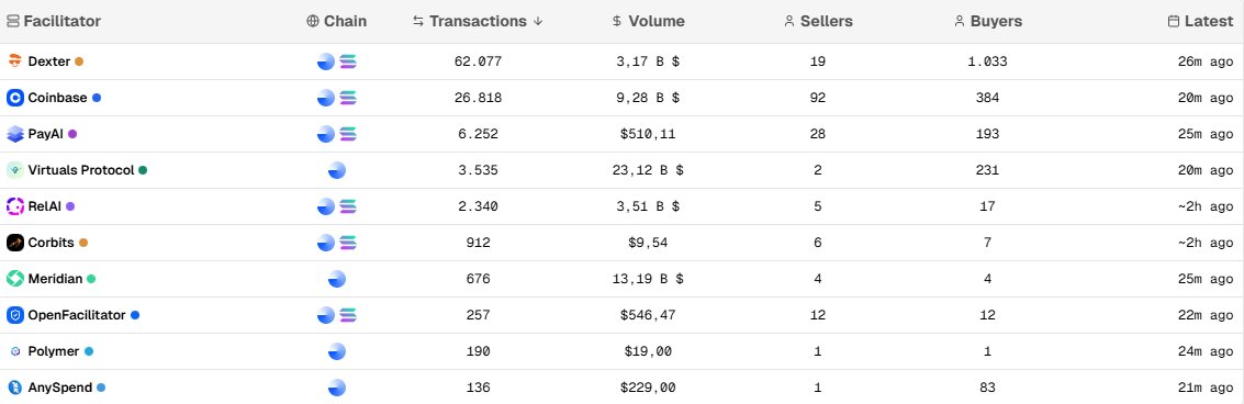 We are excited to announce that RelAI facilitator is now listed on x402scan!

From now on, you can track our facilitator metrics from here:

x402scan.com/facilitators