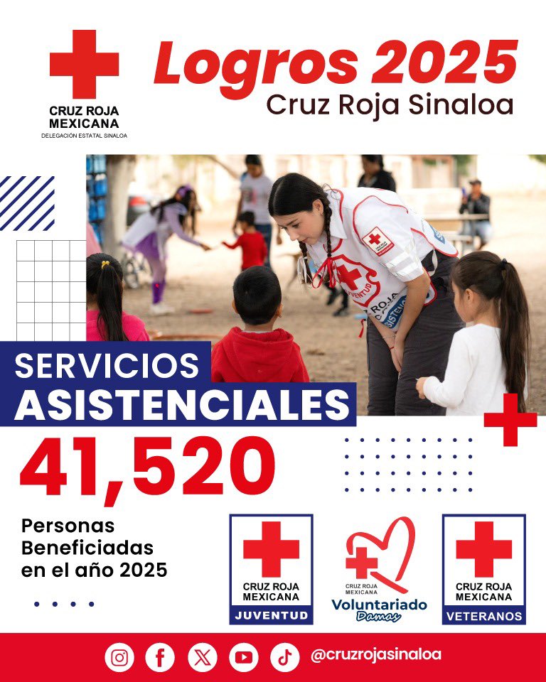 🔵📢 LOGROS 2025 

Cruz Roja Sinaloa, beneficio un total de 41,520 personas en el año 2025, gracias a los diferentes servicios asistenciales de las coordinaciones de: 

Juventud, Voluntariado de Damas y Veteranos. ✨

#CruzRoja #CruzRojaSinaloa #Logros