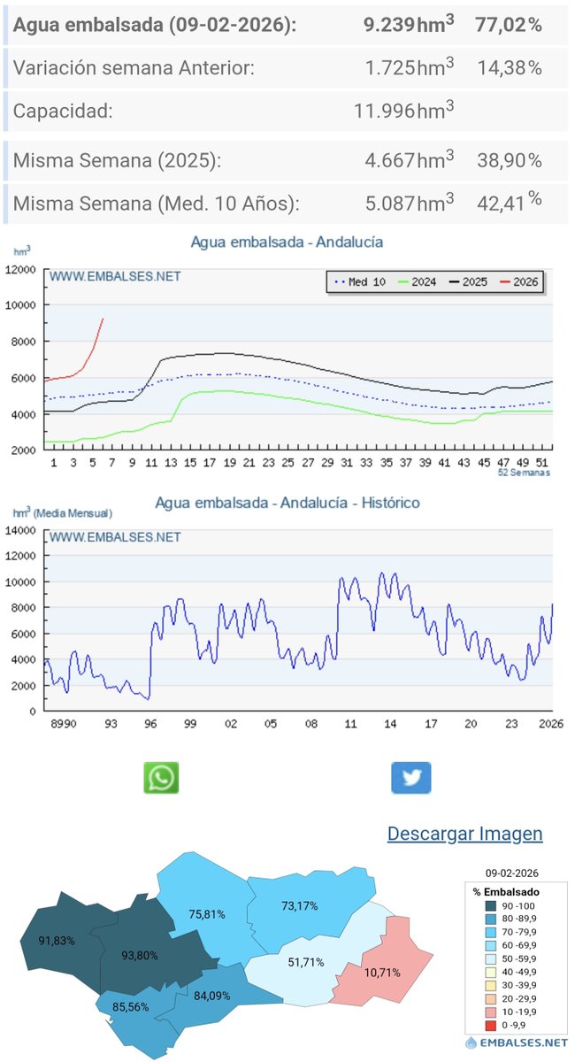 Actualizacion del agua embalsada en Andalucía.