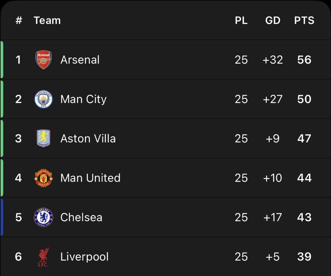 If Red devils win against Hammers they go 3rd due to GD.
