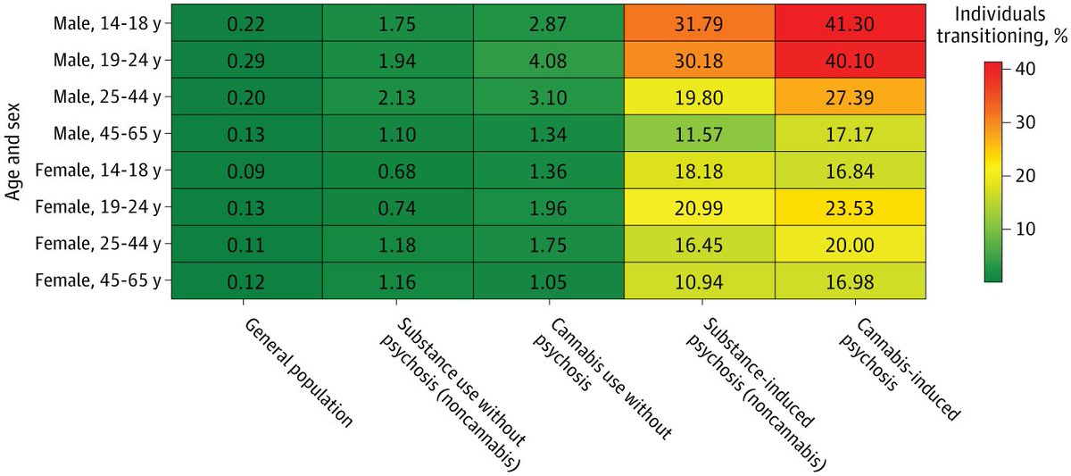 NTFabiano's tweet image. 41.3% of young males with cannabis-induced psychosis develop schizophrenia within 3 years.