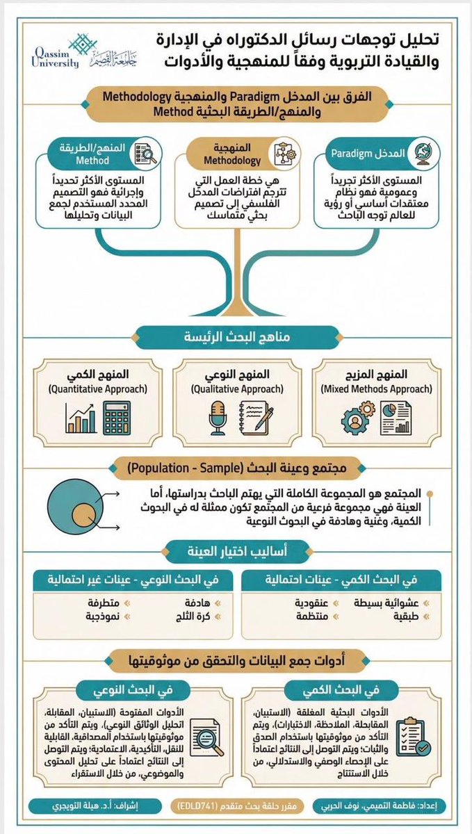 Student411_'s tweet photo. #القيادة_التربوية
#الإدارة_التربوية
#توجهات
#رسائل_الدكتوراه
تحليل رسائل الد��توراه في الإدارة والقيادة التربوية وفقاً للمنهجية والأدوات
@DrHaila https://t.co/1wuyyWp59y