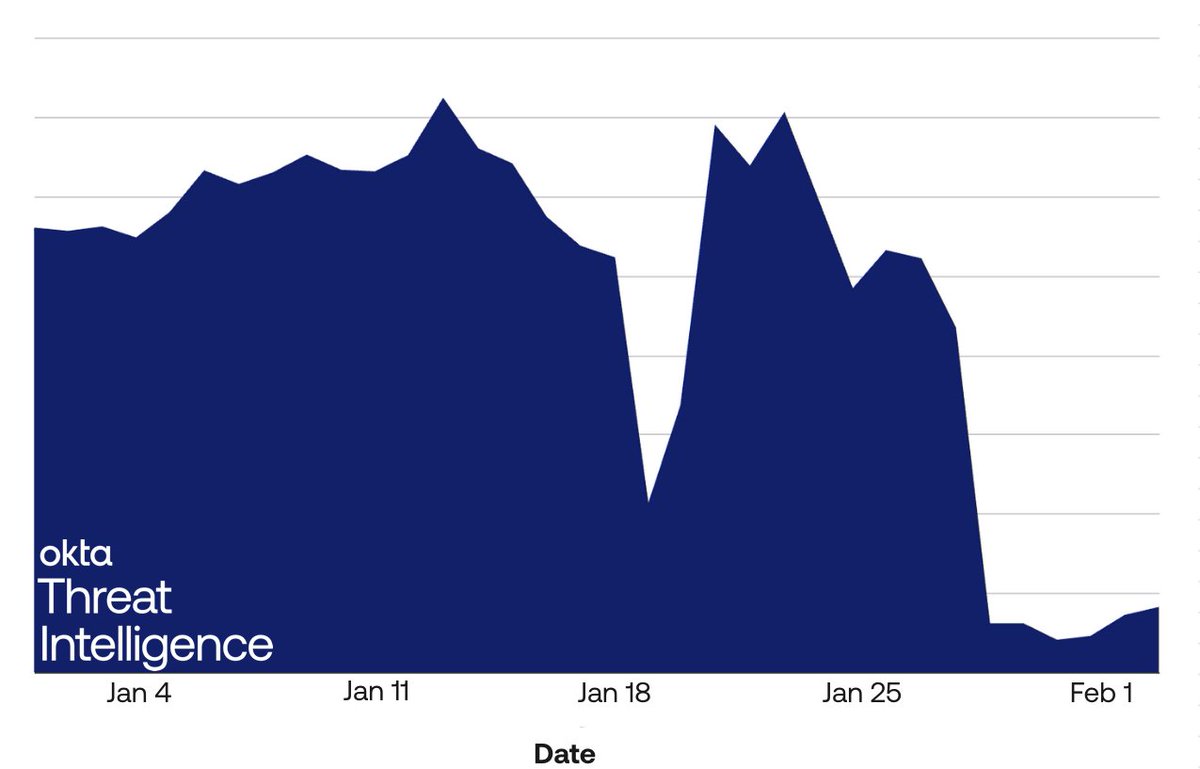 Bad Packets by Okta tweet media