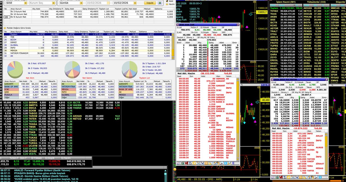 Borsa verilerine güvenim azaldı! #sise açılışta Meksa'nın alışları var ama AKD da meksanın alışları 0 gözüküyor!!! #bist100 #sasa #thyao #garan #isctr #asels #tralt #akbnk #tcell #ttkom #eregl #pgsus #tuprs #kchol #sahol #BIMAS #ekgyo #froto #petkm