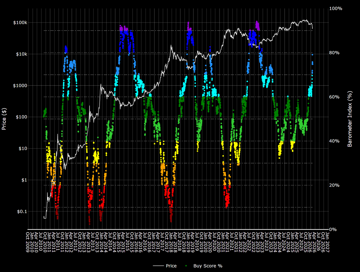 #Bitcoin Barometer 10/02/2026

74.8%

Do we follow the V reversal similar to March 2020 or run it down further, with the Barometer hitting traditional bear market levels (85%+).

Time will tell, don't forget to stack sats &amp; HODL