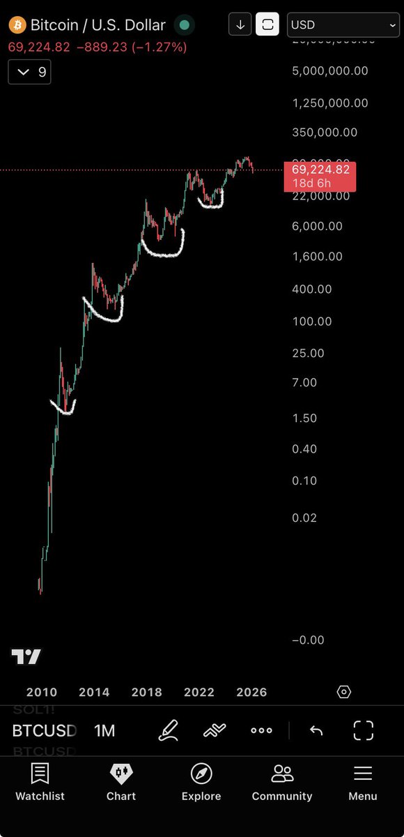 $BTC skipped the beginning maturing phase. Watch $BTC make a massive inverse H&amp;S over the next 2 years before a supercycle. I hate to say it but $USDT looks very bullish after breaking out of the inverse H&amp;S.