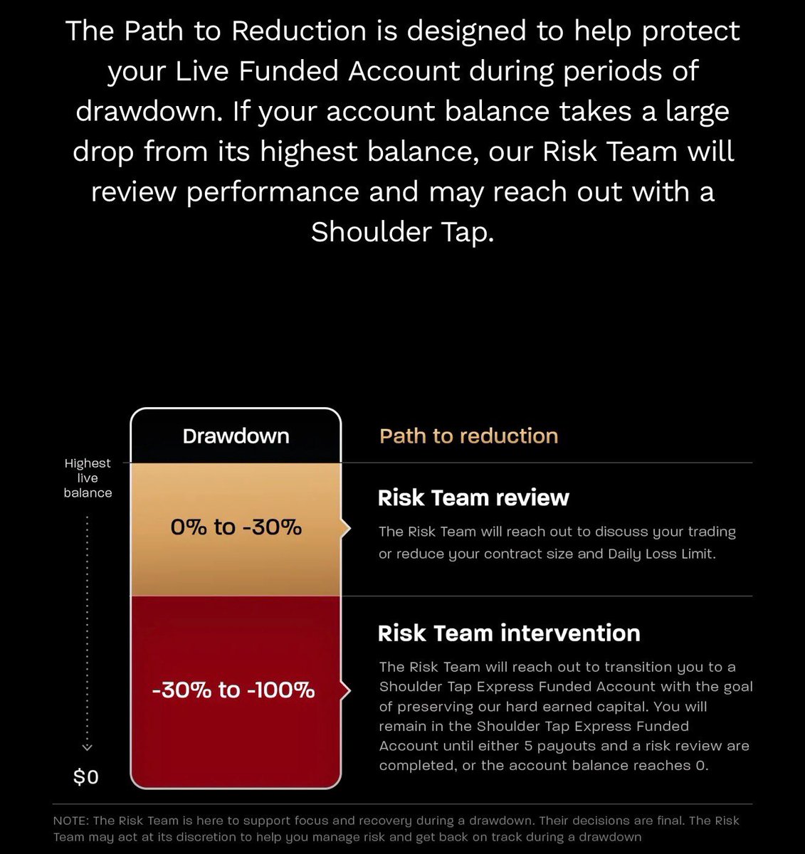 Jesse_W33's tweet image. Topstep This wouldn’t be as bad if it used it from the starting balance of the account. Not from the high water market aka highest live balance you have reached even if the account is GREEN! 

Who knew #hedgegate would lead to so much stuff