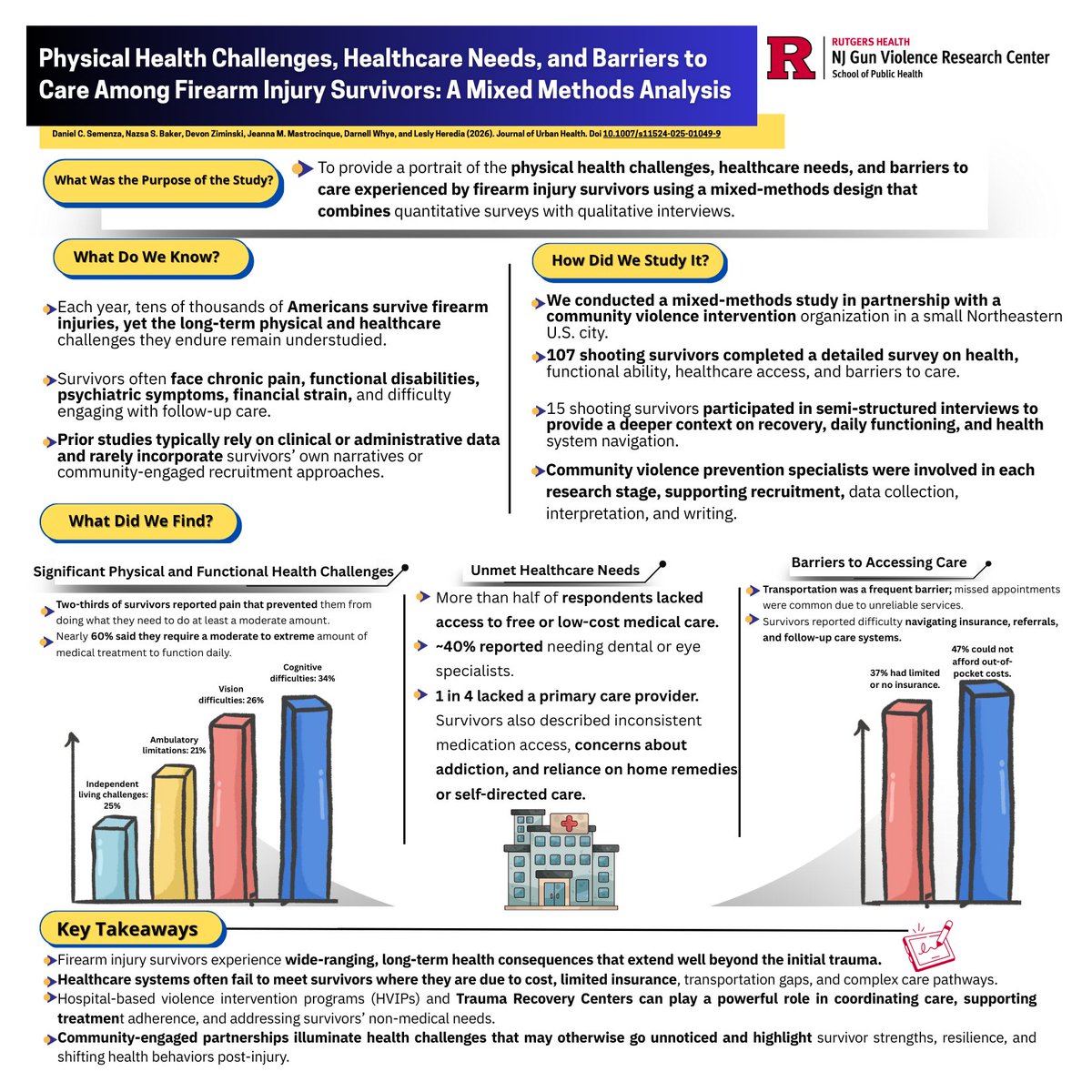 NJGVRC's tweet photo. 🚨New Paper Alert from #NJGVRC 
"Physical Health Challenges, Healthcare Needs, and Barriers to Care among Firearm Injury Survivors" 
#NJGVRC PI: Daniel Semeza, PhD
📚Read more here ➡️ https://t.co/JfSfrK6aOS https://t.co/4EuF1CYyjM