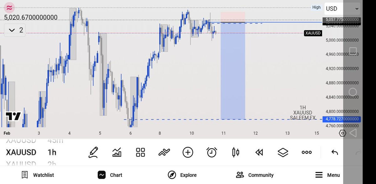 Here is my sell setup it give  me confirmation on 1H 🧘‍♂️🧘‍♂️📉