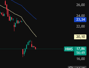 cestercrypto's tweet image. Are traders who bought yesterday becoming community members, or is this another chance to go long on $HIMS?