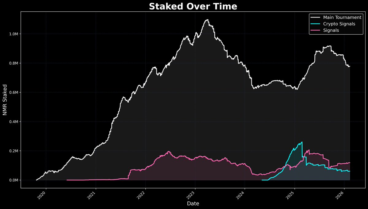 📊 $NMR staked on Numerai tournaments:

🏆 Main Tournament:
  💰 Total: 778091 NMR
  📈 Change: +645 NMR (+0.08%)

🏆 Crypto Signals:
  💰 Total: 60625 NMR
  📈 Change: +55 NMR (+0.09%)

🏆 Signals:
  💰 Total: 118998 NMR
  📉 Change: -259 NMR (-0.22%)