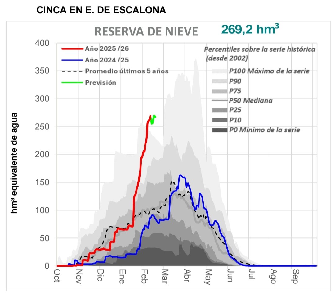EMAsSobrarbe's tweet photo. Parte semanal de nieve de @CH_Ebro (a día 9/2/26).

Seguimos en máximos de la serie. https://t.co/9cYLLBQXya