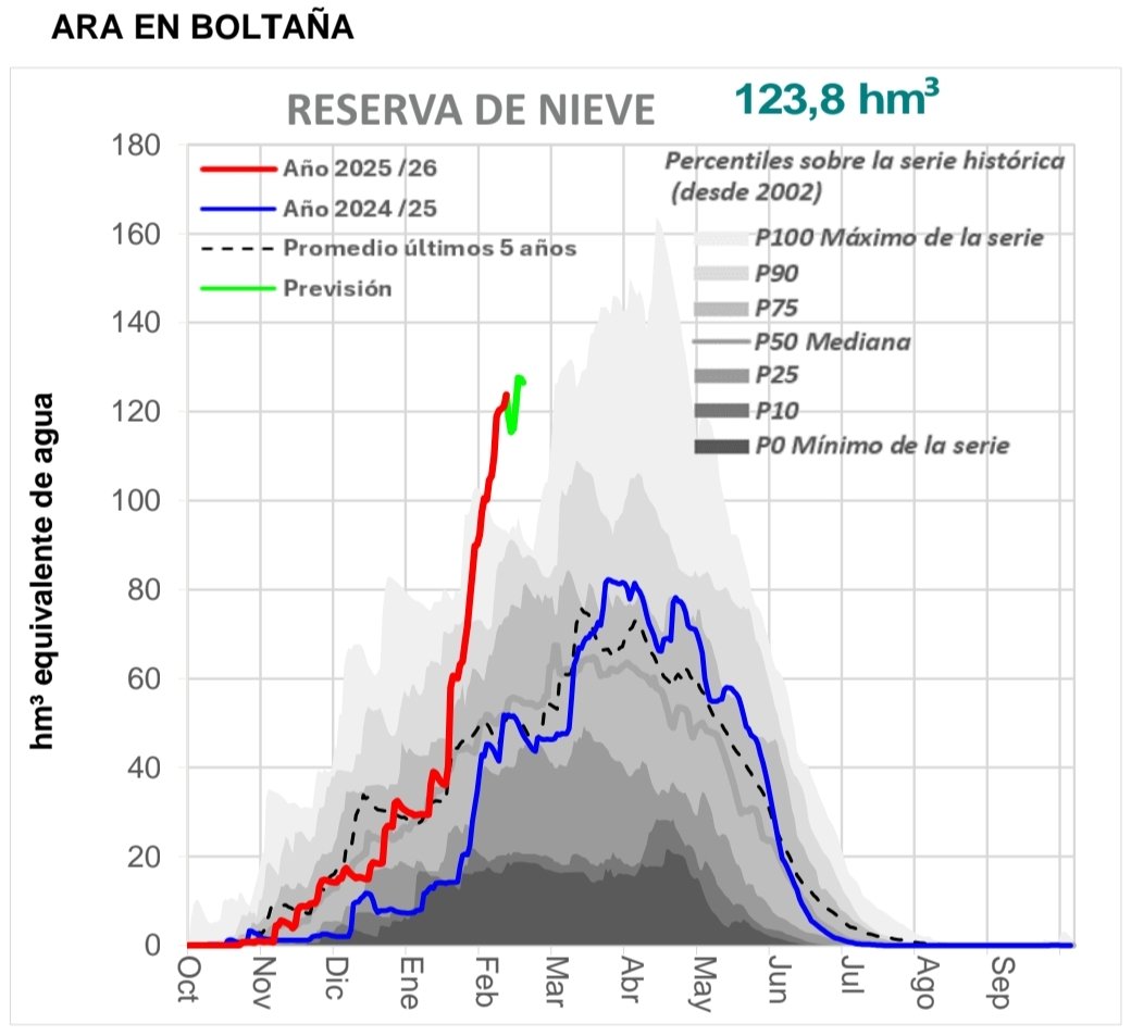EMAsSobrarbe's tweet photo. Parte semanal de nieve de @CH_Ebro (a día 9/2/26).

Seguimos en máximos de la serie. https://t.co/9cYLLBQXya