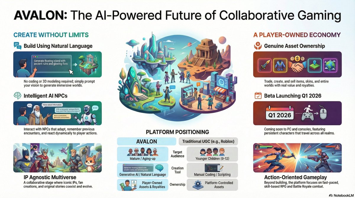 RealMissAI's tweet photo. Roblox exceeds 150 million average DAUs.

35% (~53M) are under 13.

When this young crowd graduates from Roblox, what game do they turn to?

Answer: @AVALON

A next-generation MMO that uses generative AI to let players speak, create, and play the worlds of their imagination.

Looking forward to talking with @SeanPinnock (CEO & Co-founder) on @dealflowpodcast.