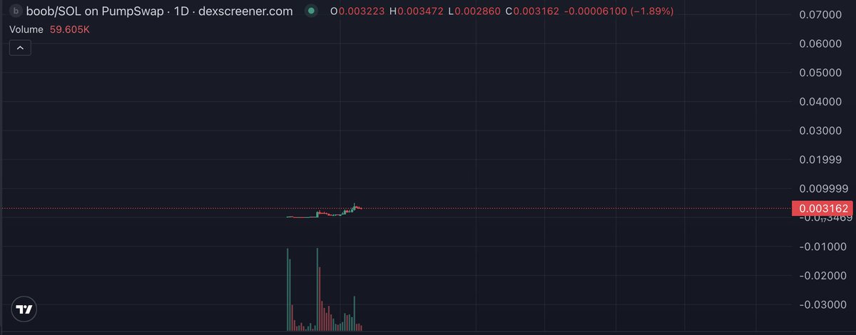 Zoom out on $boob 

It is a long-term project. You can buy and hold, no need to look into hourly PA. 

Price will follow what is being built with <a href="/keepabreast/">Keep A Breast</a>  

A matter of time, and I feel like not much time left to accumulate at this levels.  BOOBILIONS soon 
<a href="/boobillions/">boob</a>