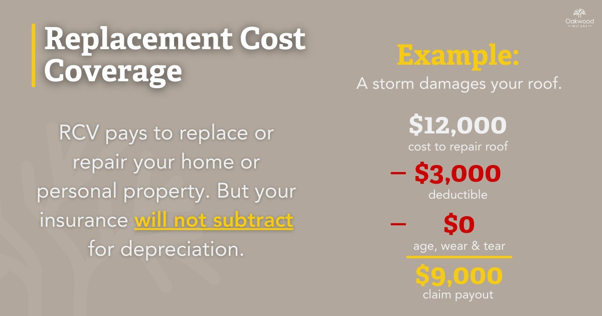 Replacement Cost coverage is based on what it costs to repair or replace property today, without deducting for age or wear and tear. Understanding this difference can help avoid surprises after a loss.

oakwoodmutual.com/replacement-co…