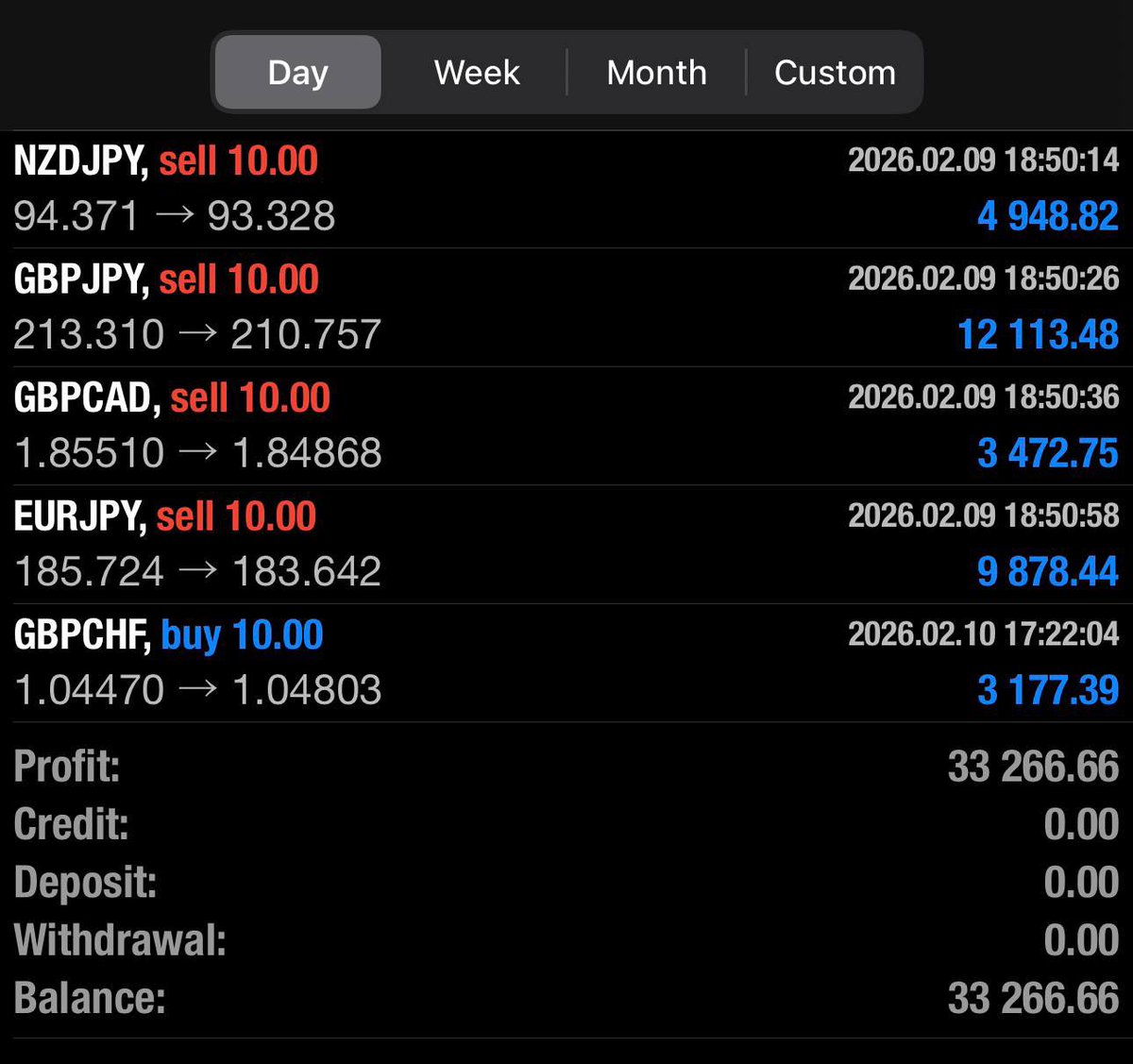 Today from the VIP Groups ✅

• What’s Included?
10 Signals per day ☑️
84% Success rate per trade ☑️
BTC Signals over the weekend ☑️
Auto copier ☑️
A Funded Account ☑️
Full mentorship ☑️
Works with all brokers ☑️
Instant Funding ☑️

(Instant £100K Funded account included at no
