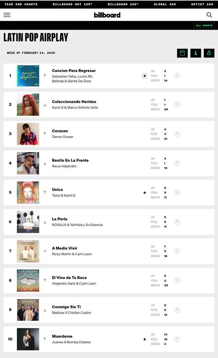 📊 “CANCIÓN PARA REGRESAR” #1 EN LATIN POP AIRPLAY DE @BILLBOARD

El hit de Sebastian Yatra y Belinda es la canción de pop latino más escuchada en la radio en Estados Unidos.

— Es el primer #1 de Belinda en este chart.
— 14 semanas en el chart.

billboard.com/charts/latin-p…