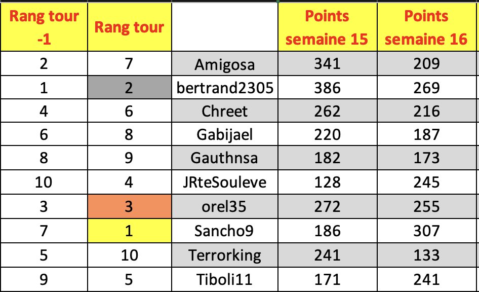 Récap hebdo n°15 de la Team #Process en #TTFL : 

MVP : <a href="/BenoitHamon12/">Sancho9</a> avec 43,85 pts/pick en moy
MIP : <a href="/Gweneddddd/">JER-EMAIL</a> 
Régulier : <a href="/orel354/">orel354</a> 
Carottier : <a href="/4rno_C/">Arno 🎈</a> 

La team se classe en 407e position après 16 semaines