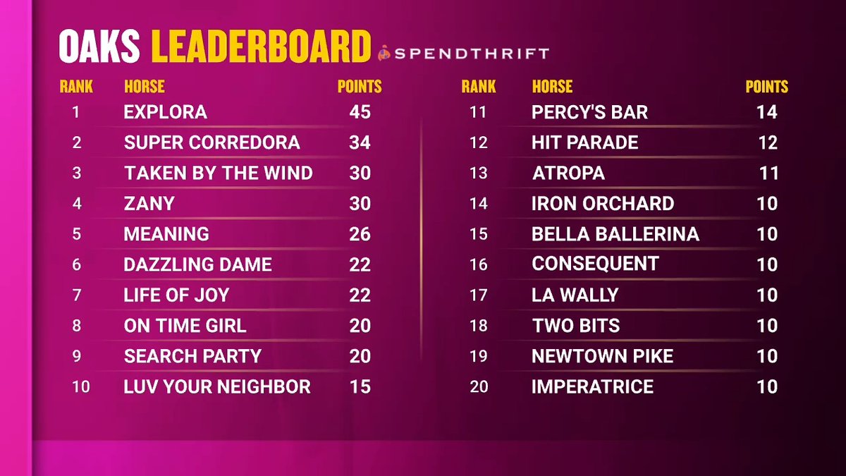 FanDuel_Racing's tweet image. Here is the Kentucky Oaks leaderboard presented by @spendthriftfarm. Who has your attention on here?