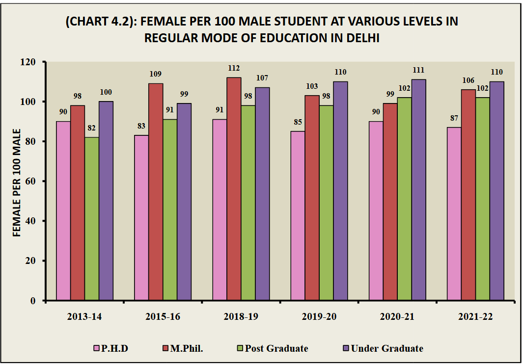 YADAVPILLED's tweet photo. Does delhi really need more feminism? A thread:

[ Warning: Blackpill ]

Sex ratio of delhi is 86.8 females/100 males (census 2011) but the no. of females/100 males at each level of education regularly exceeds this number, and with a significant margin. https://t.co/0nPPBBYqvd