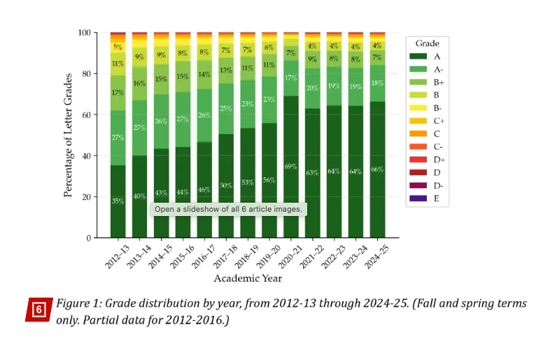 What type of signal is given to employers when these are the distribution of grades at @harvard? Can you distinguish quality if everyone is getting A’s? Harvard is attempting to cap A's at around 20%. This is a good thing. From @NYpost article.